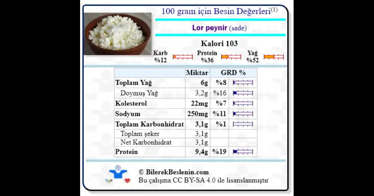 100 Gram Lor Peynirinin Kalori Değeri ve Sağlıklı Beslenmedeki Yeri