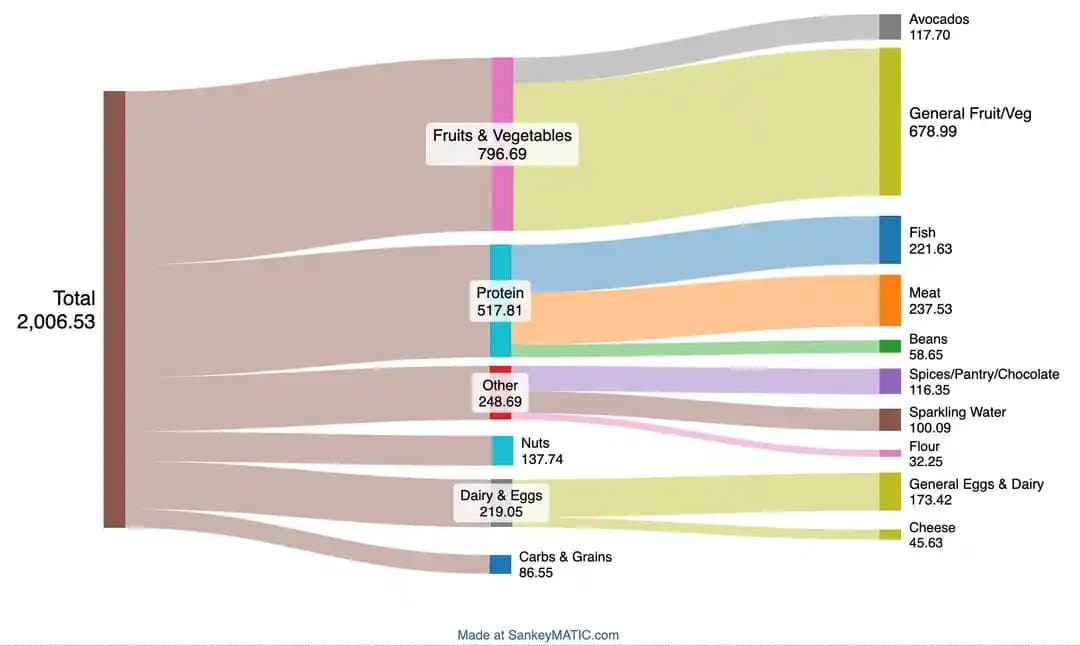 Tek Kişilik Yıllık Market Harcamaları ve Beslenme Alışkanlıklarının Detaylı İncelemesi