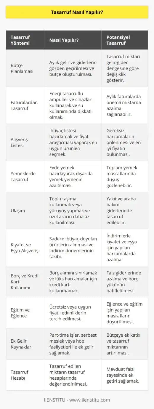Zaman ve Çaba Açısından Değmeyen Tasarruf Yöntemlerinin Analizi ve Değerlendirilmesi