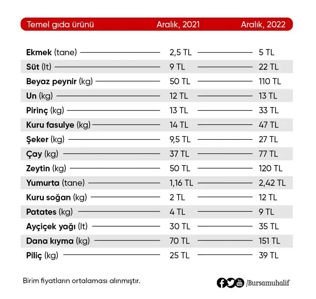 Artan Market Gıda Fiyatları ve Bütçe Yönetimi İçin Etkin Stratejiler