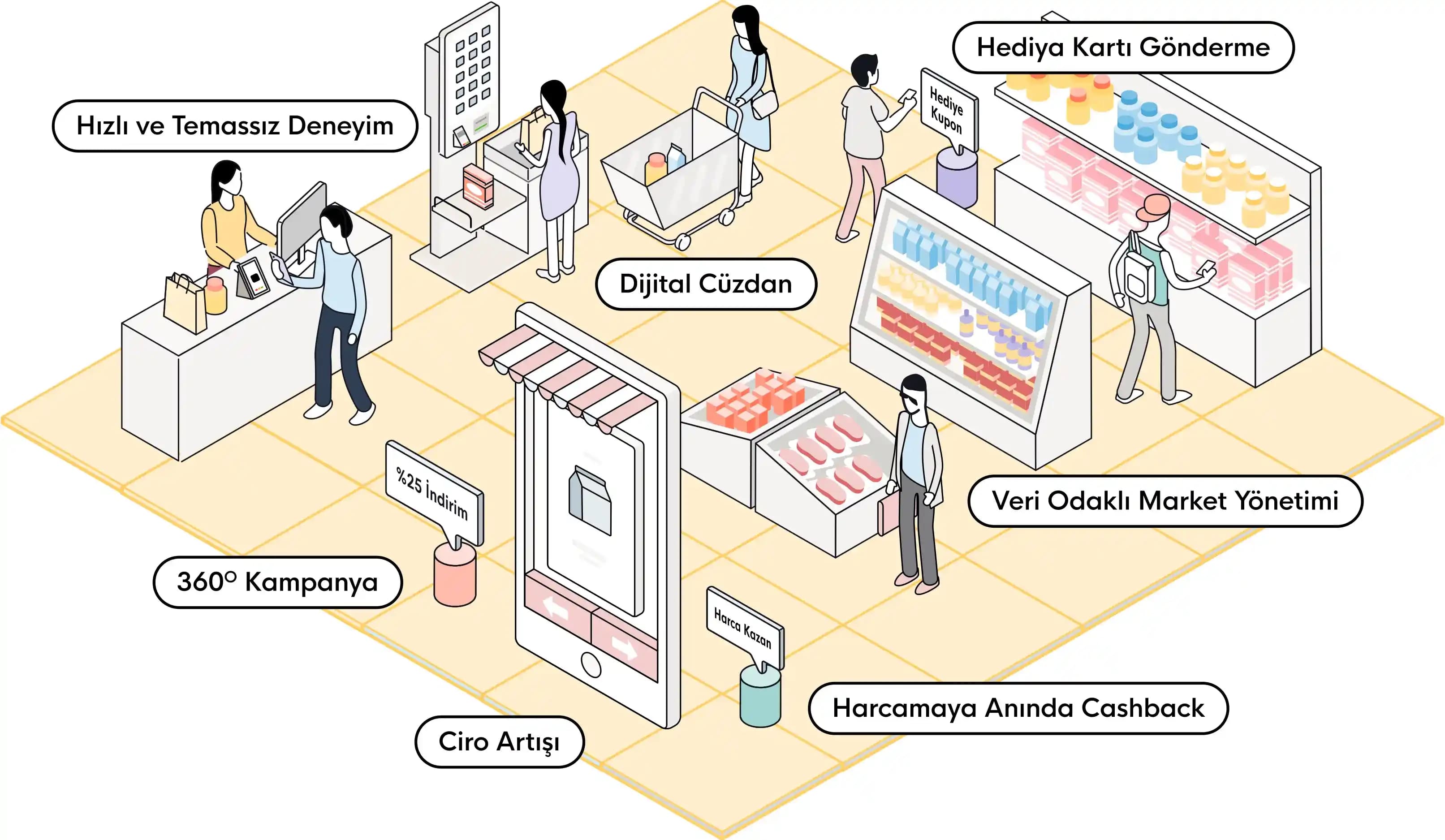 Gelişmiş Dijital Market Deneyimi ve Teknolojilerin Alışverişteki Rolü