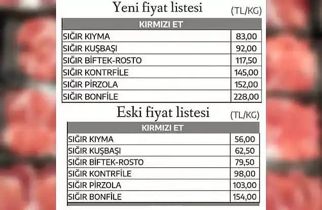 Türkiye’de Güncel Et Kilosu Fiyatları ve Piyasa Analizi